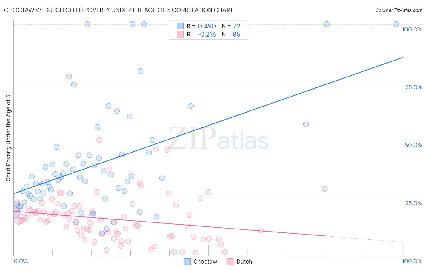 Choctaw vs Dutch Child Poverty Under the Age of 5