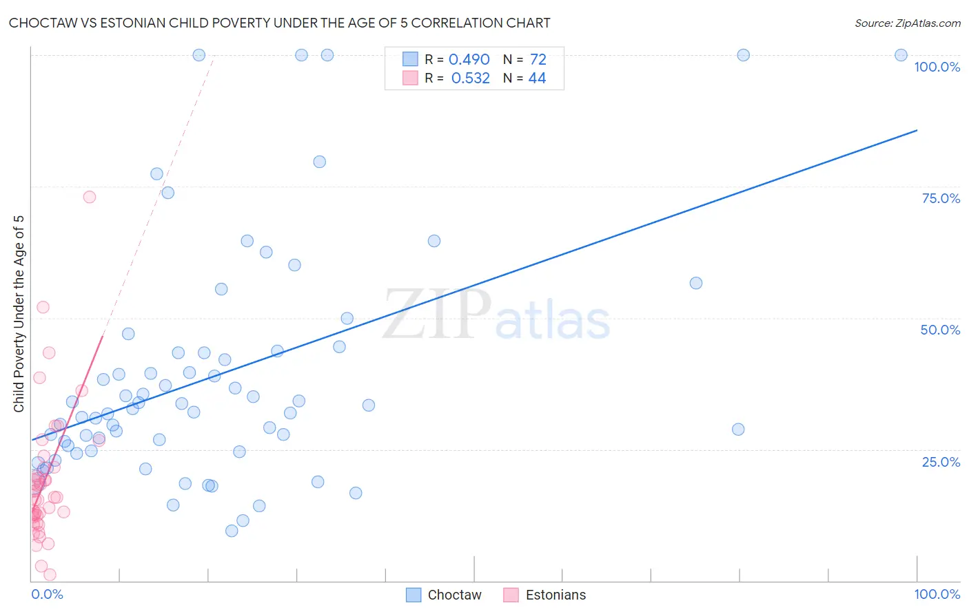 Choctaw vs Estonian Child Poverty Under the Age of 5