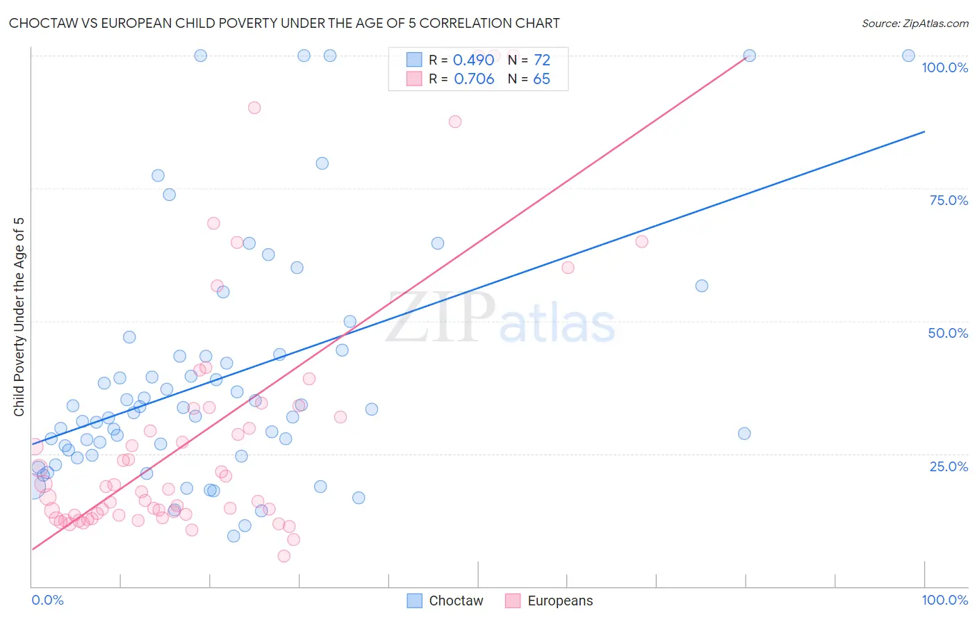 Choctaw vs European Child Poverty Under the Age of 5