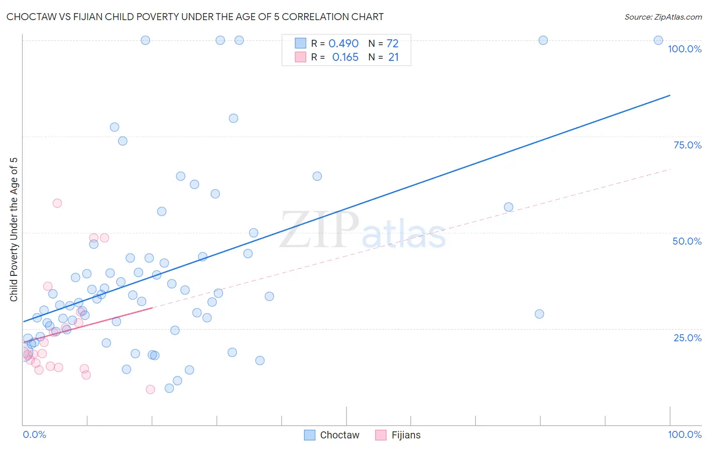 Choctaw vs Fijian Child Poverty Under the Age of 5