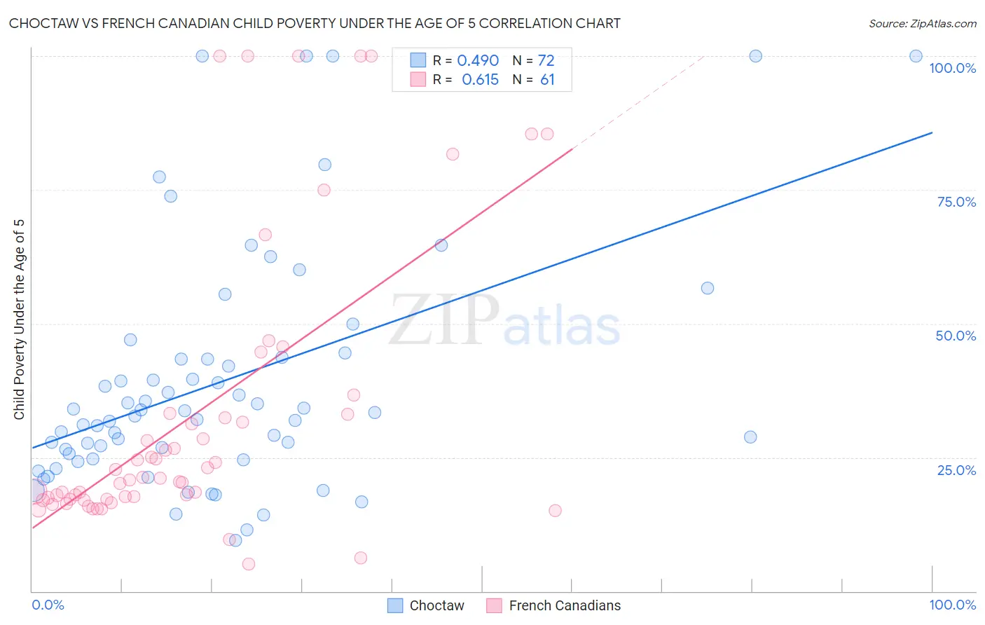 Choctaw vs French Canadian Child Poverty Under the Age of 5