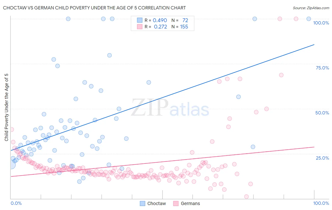 Choctaw vs German Child Poverty Under the Age of 5
