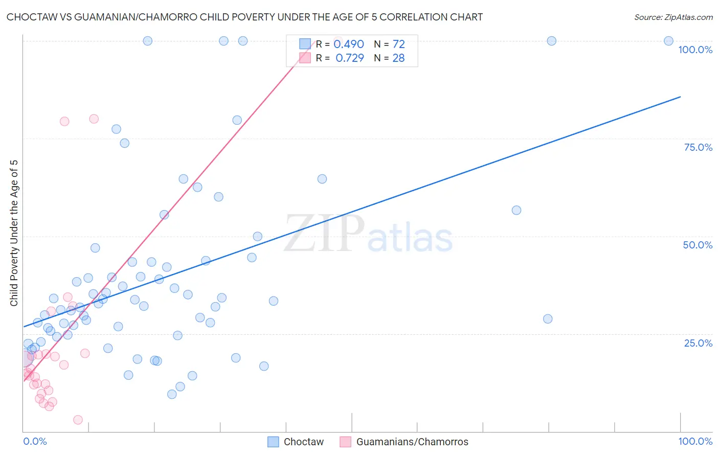 Choctaw vs Guamanian/Chamorro Child Poverty Under the Age of 5