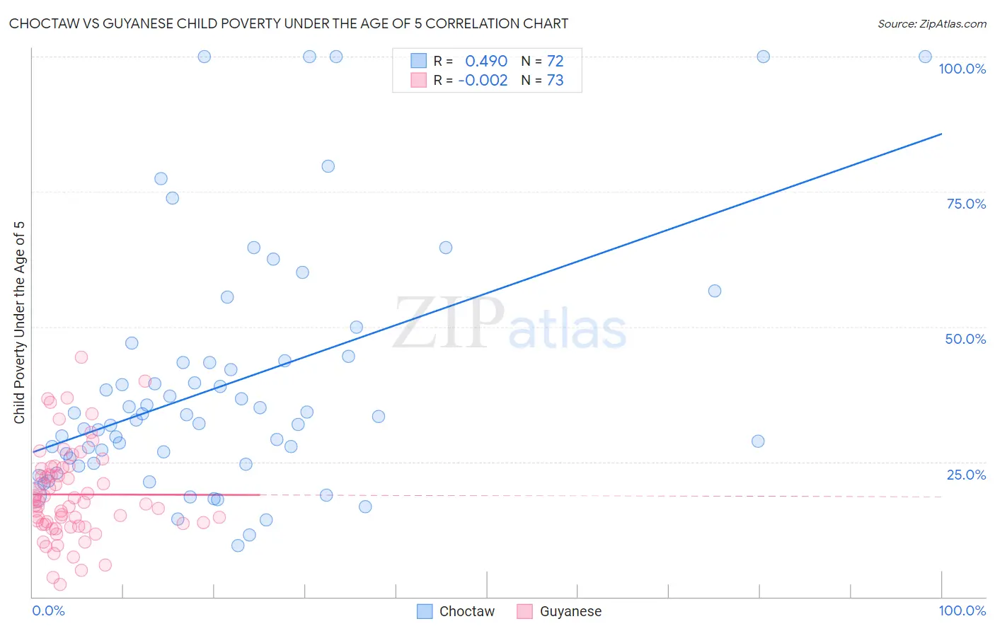 Choctaw vs Guyanese Child Poverty Under the Age of 5
