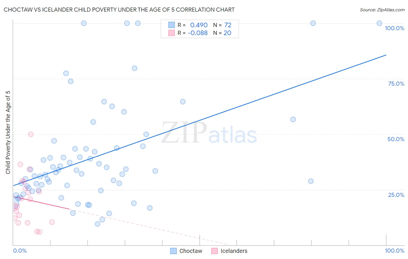 Choctaw vs Icelander Child Poverty Under the Age of 5