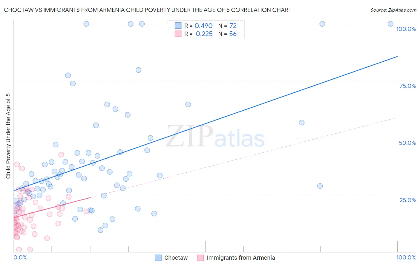 Choctaw vs Immigrants from Armenia Child Poverty Under the Age of 5