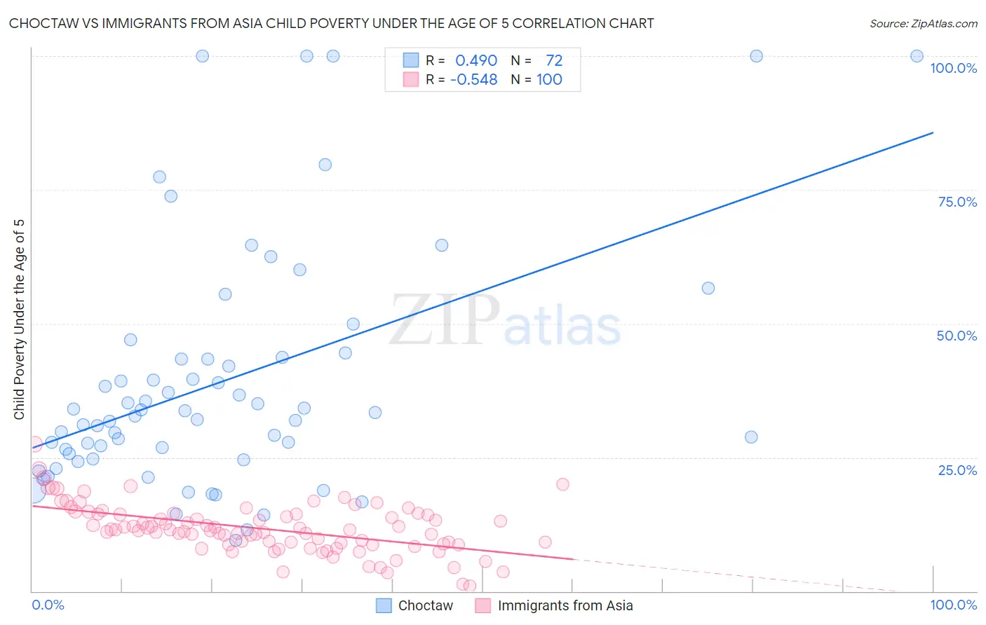 Choctaw vs Immigrants from Asia Child Poverty Under the Age of 5