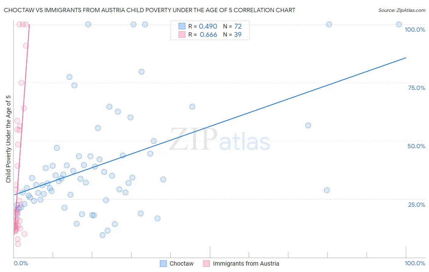 Choctaw vs Immigrants from Austria Child Poverty Under the Age of 5