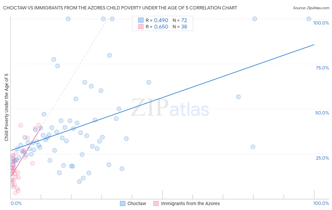 Choctaw vs Immigrants from the Azores Child Poverty Under the Age of 5