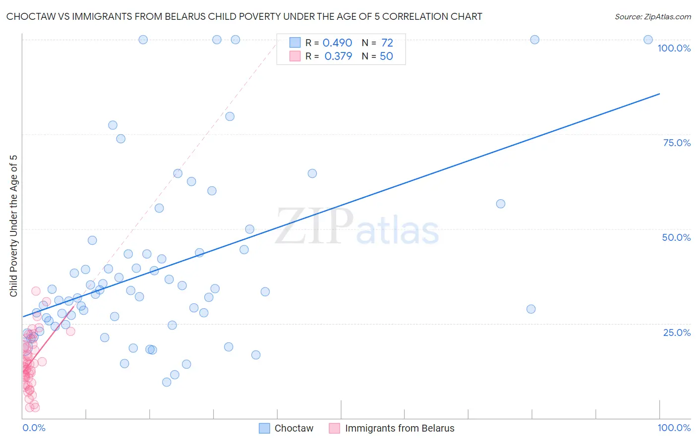 Choctaw vs Immigrants from Belarus Child Poverty Under the Age of 5