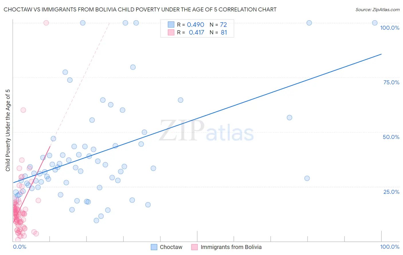 Choctaw vs Immigrants from Bolivia Child Poverty Under the Age of 5