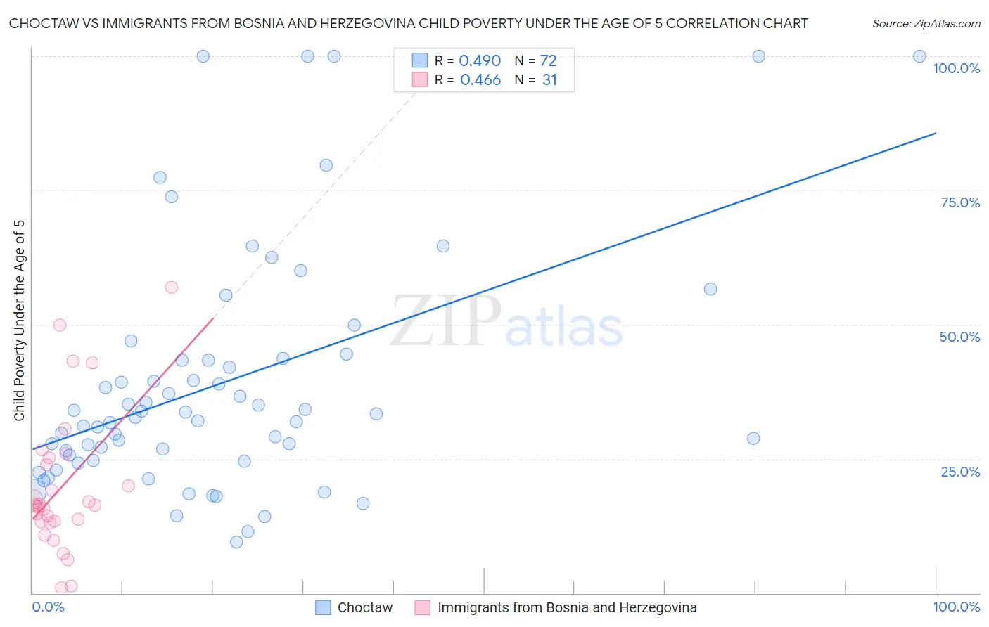 Choctaw vs Immigrants from Bosnia and Herzegovina Child Poverty Under the Age of 5