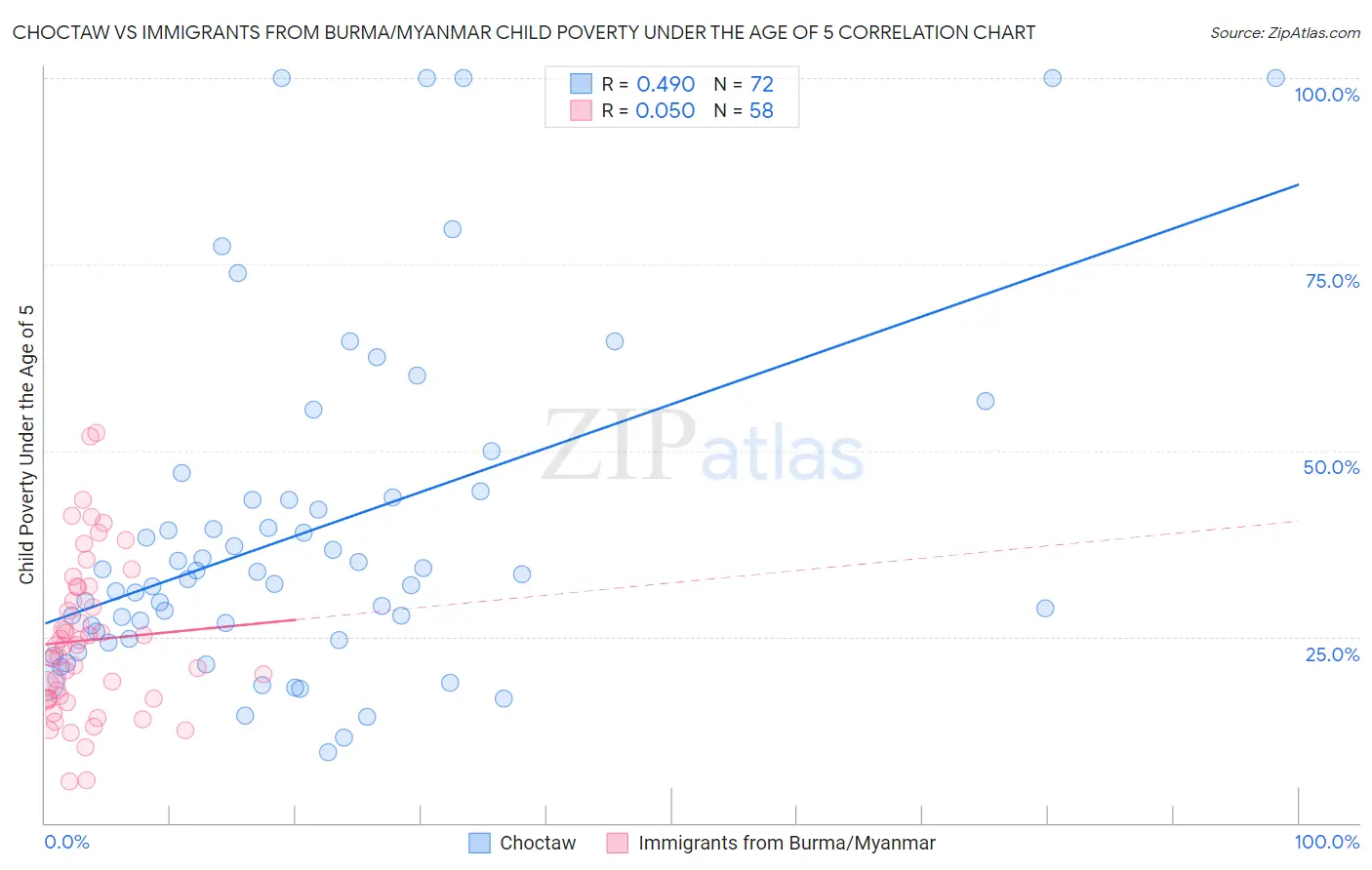Choctaw vs Immigrants from Burma/Myanmar Child Poverty Under the Age of 5