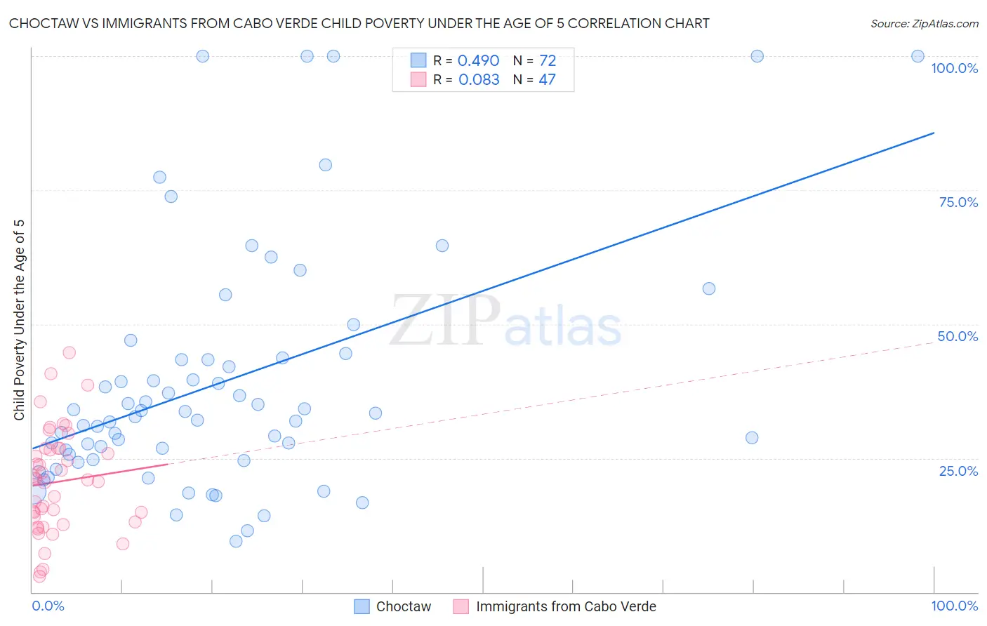 Choctaw vs Immigrants from Cabo Verde Child Poverty Under the Age of 5