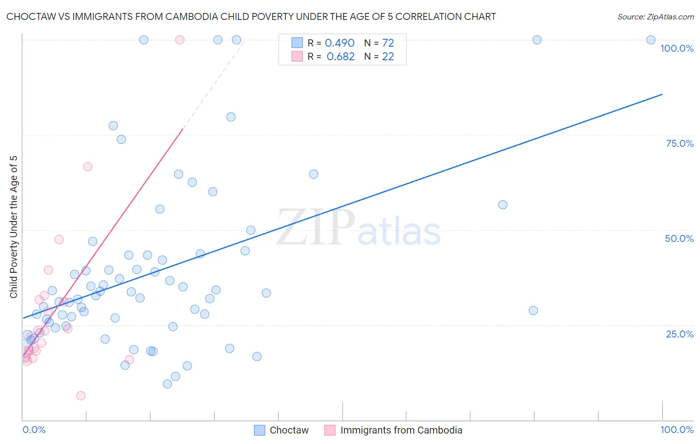 Choctaw vs Immigrants from Cambodia Child Poverty Under the Age of 5