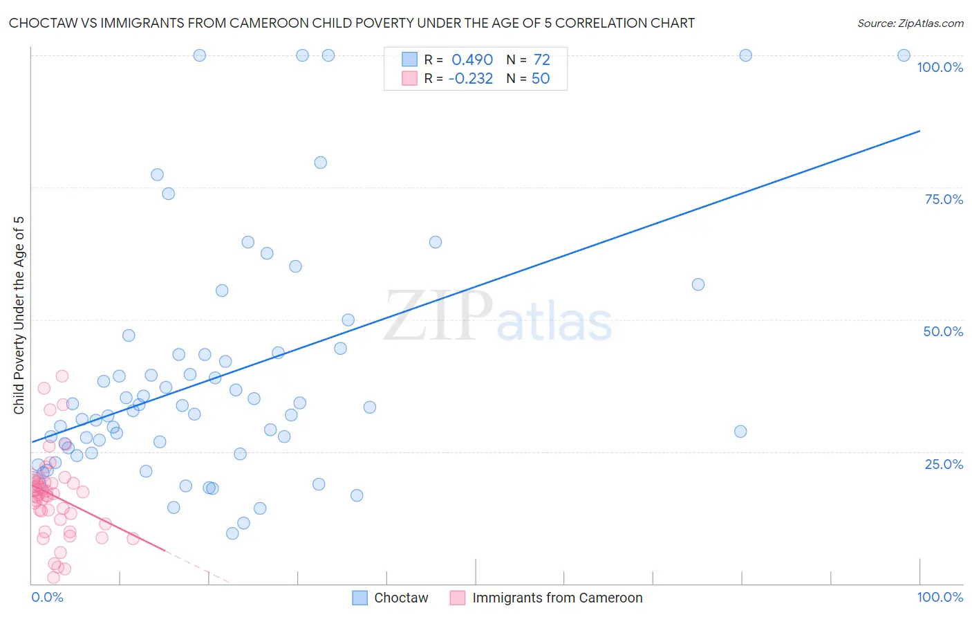 Choctaw vs Immigrants from Cameroon Child Poverty Under the Age of 5