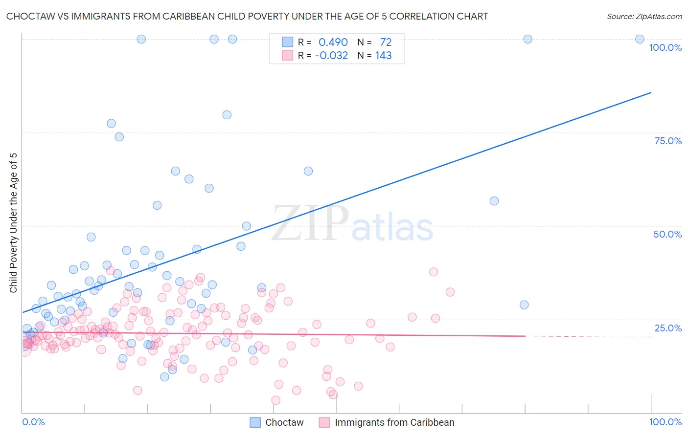 Choctaw vs Immigrants from Caribbean Child Poverty Under the Age of 5