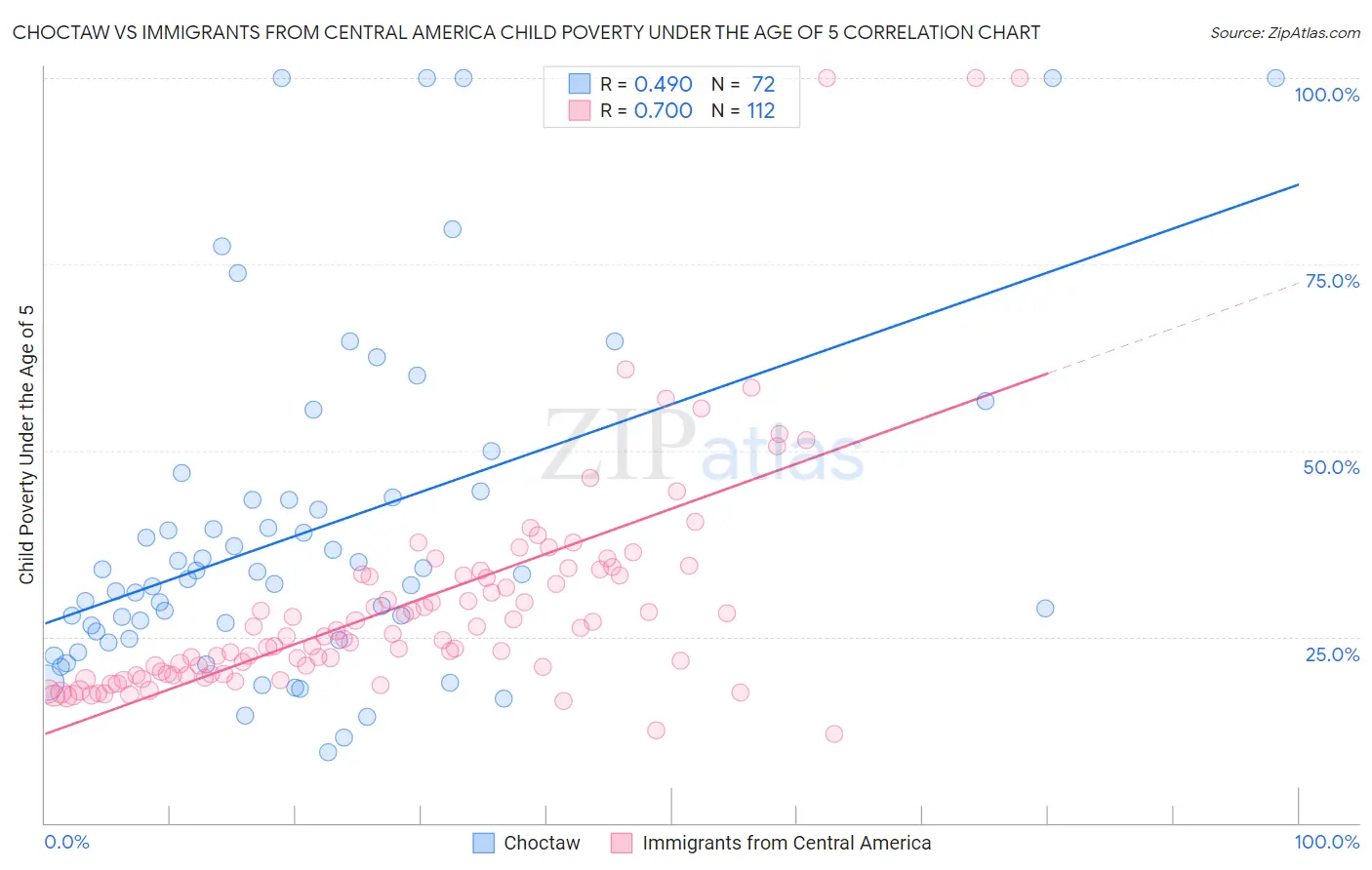 Choctaw vs Immigrants from Central America Child Poverty Under the Age of 5
