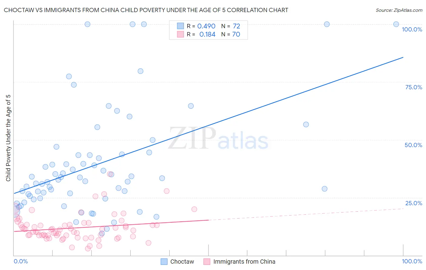Choctaw vs Immigrants from China Child Poverty Under the Age of 5