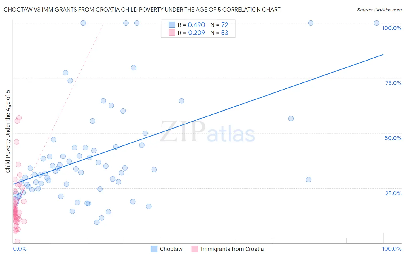Choctaw vs Immigrants from Croatia Child Poverty Under the Age of 5