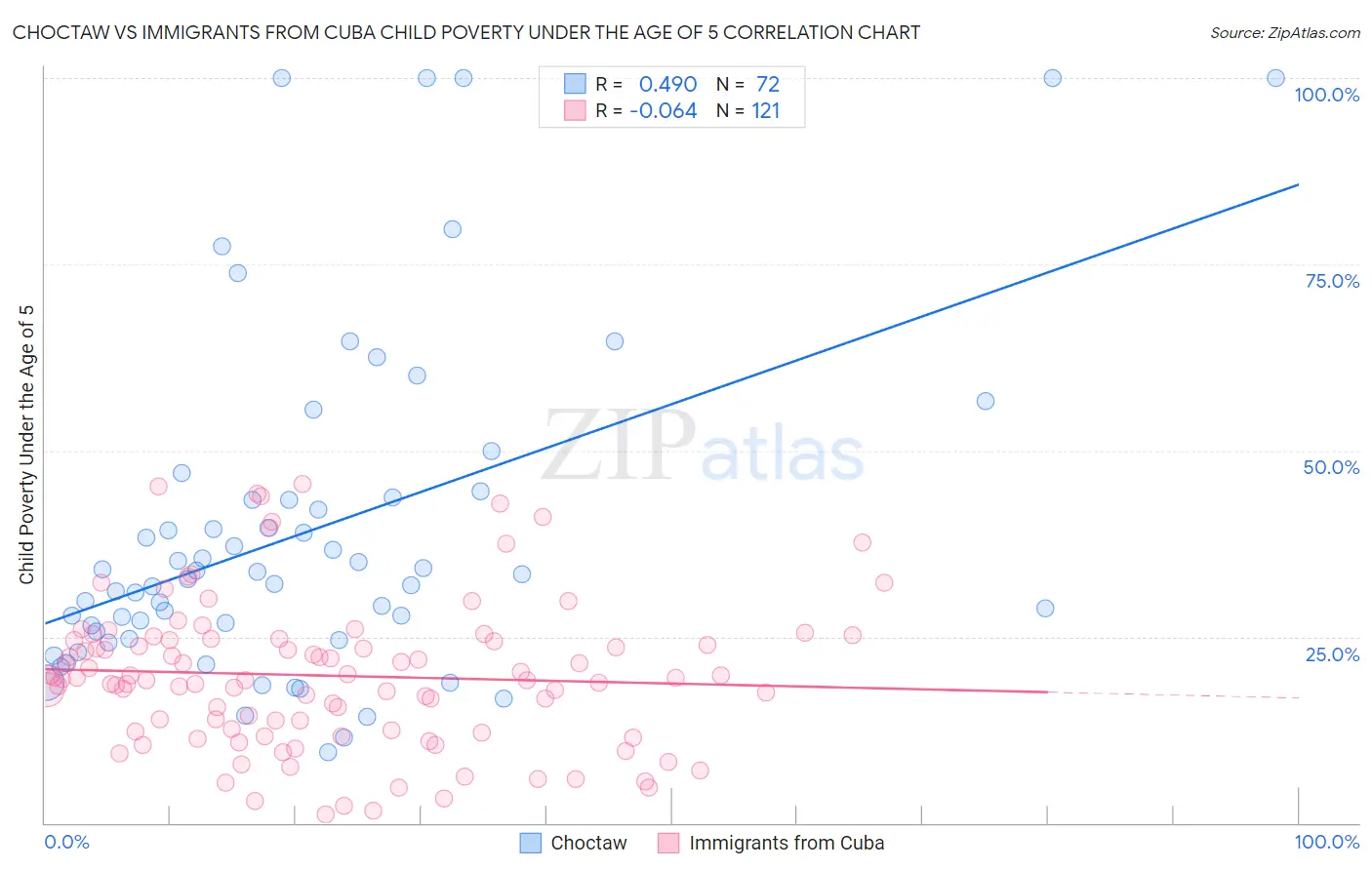 Choctaw vs Immigrants from Cuba Child Poverty Under the Age of 5