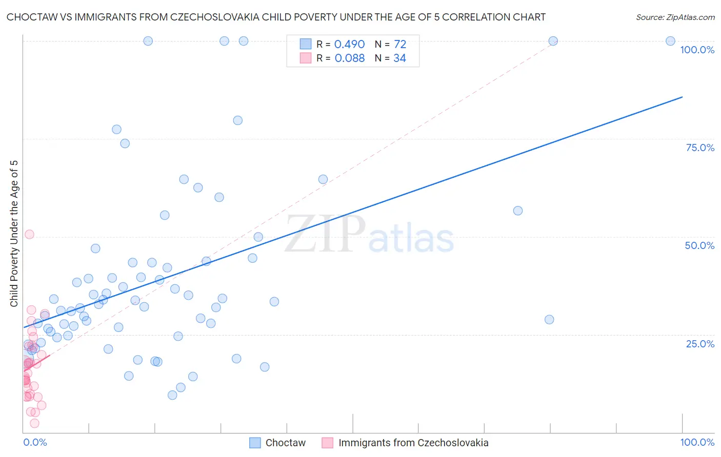 Choctaw vs Immigrants from Czechoslovakia Child Poverty Under the Age of 5