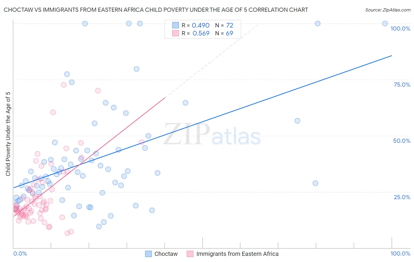 Choctaw vs Immigrants from Eastern Africa Child Poverty Under the Age of 5