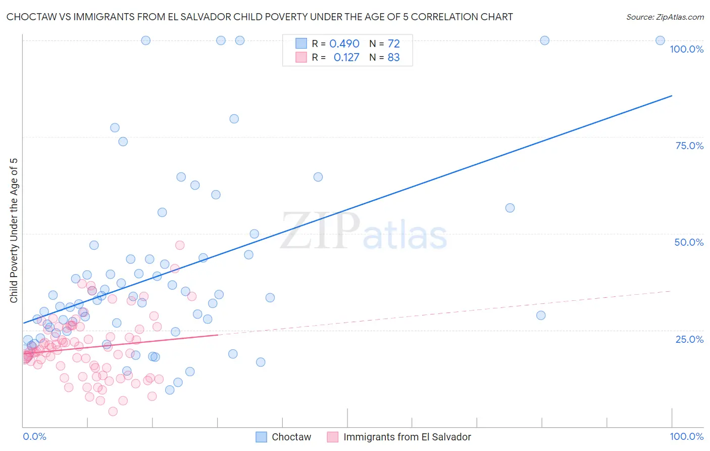 Choctaw vs Immigrants from El Salvador Child Poverty Under the Age of 5
