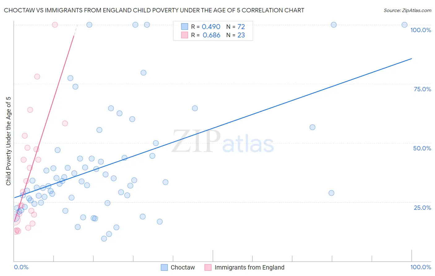 Choctaw vs Immigrants from England Child Poverty Under the Age of 5