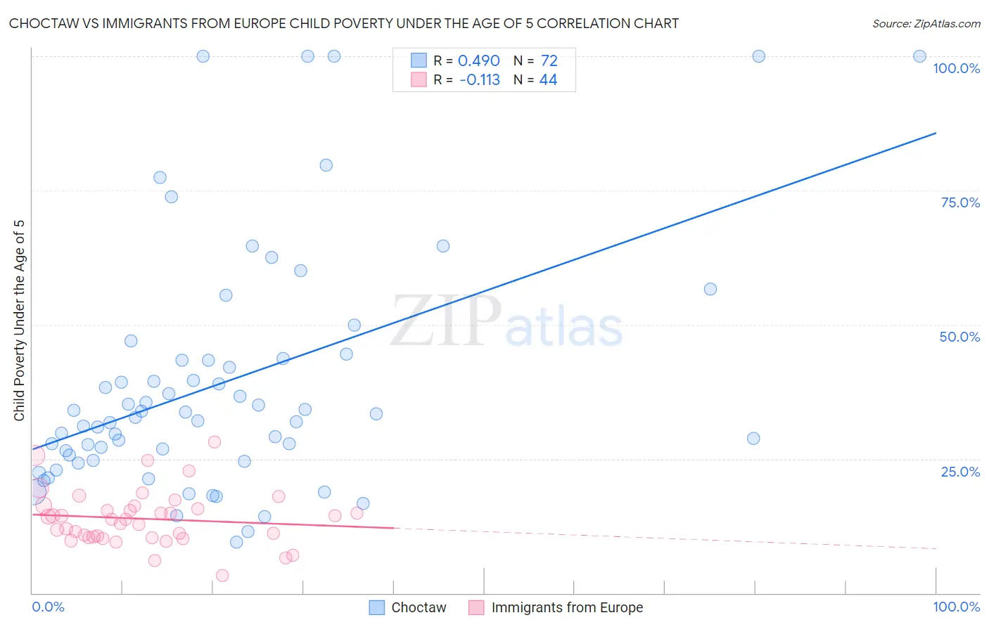 Choctaw vs Immigrants from Europe Child Poverty Under the Age of 5