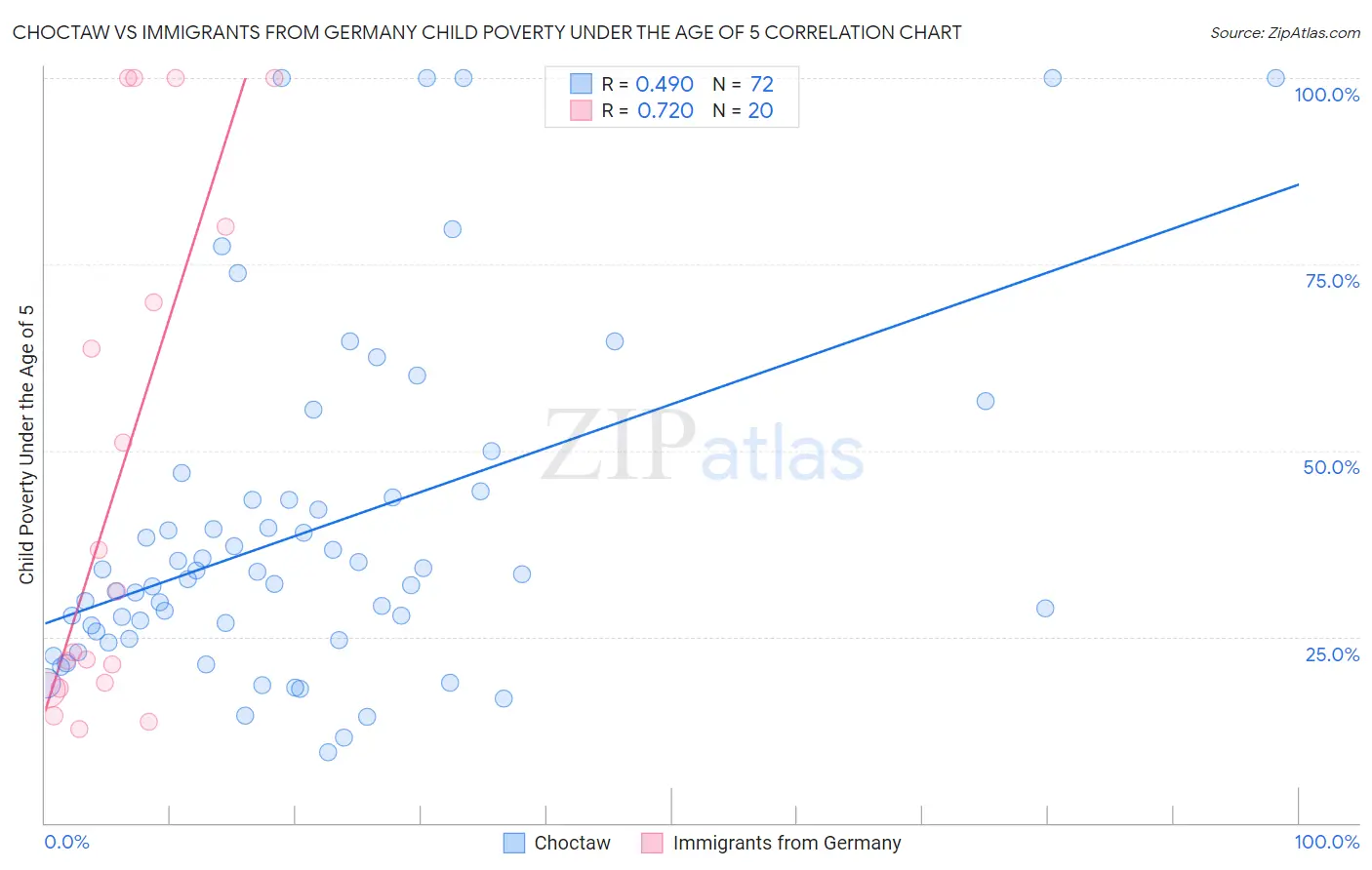 Choctaw vs Immigrants from Germany Child Poverty Under the Age of 5