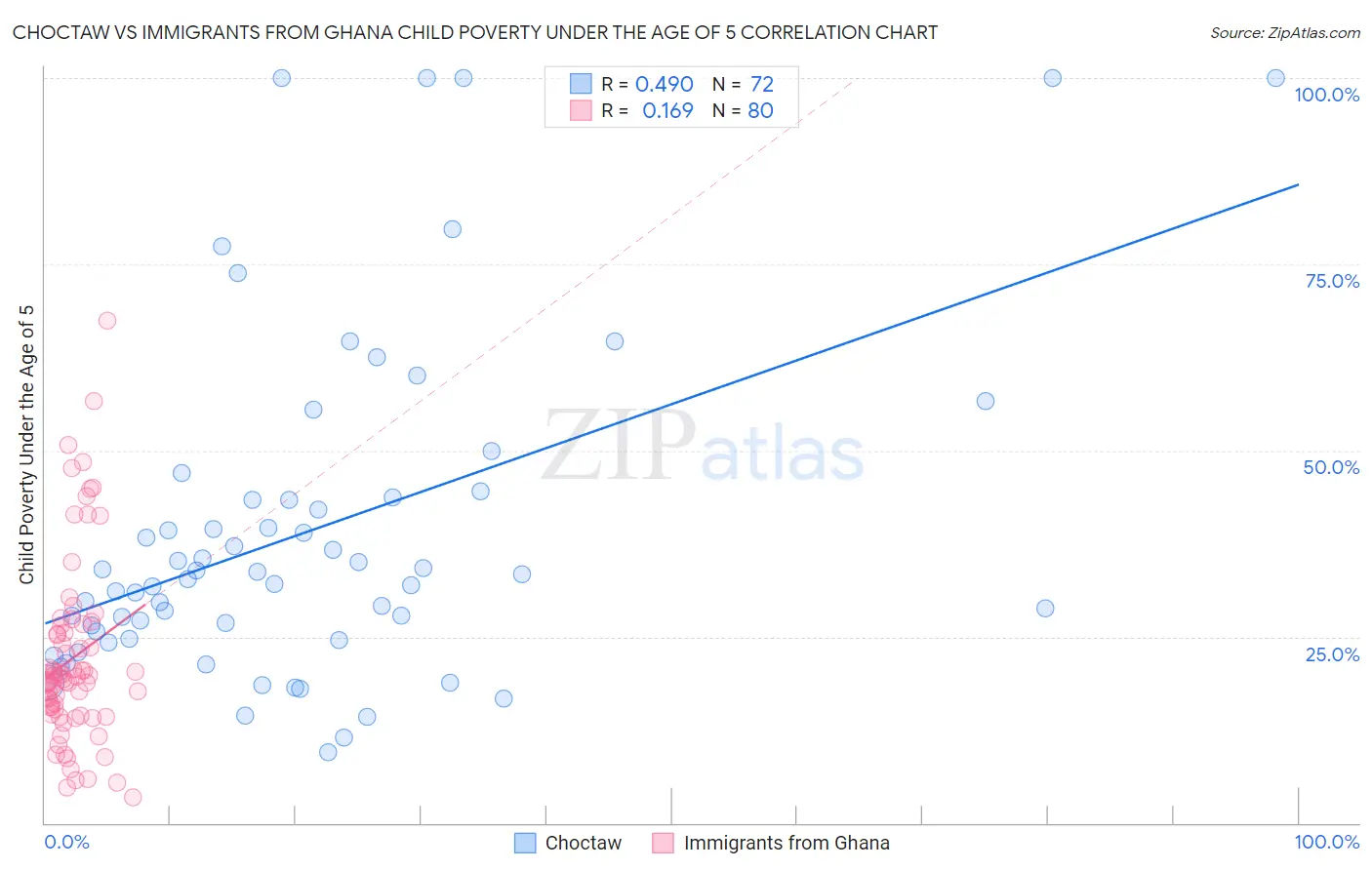 Choctaw vs Immigrants from Ghana Child Poverty Under the Age of 5