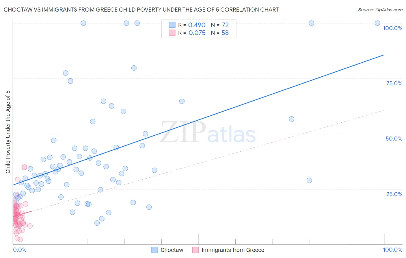 Choctaw vs Immigrants from Greece Child Poverty Under the Age of 5