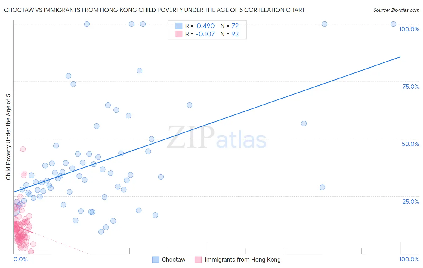 Choctaw vs Immigrants from Hong Kong Child Poverty Under the Age of 5