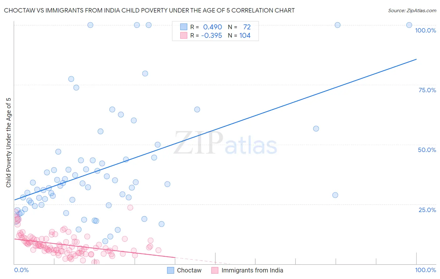 Choctaw vs Immigrants from India Child Poverty Under the Age of 5