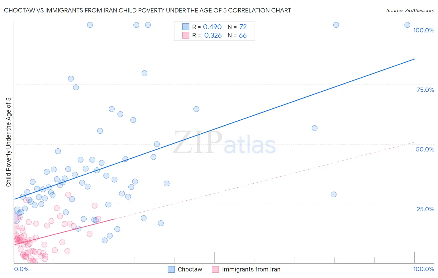 Choctaw vs Immigrants from Iran Child Poverty Under the Age of 5