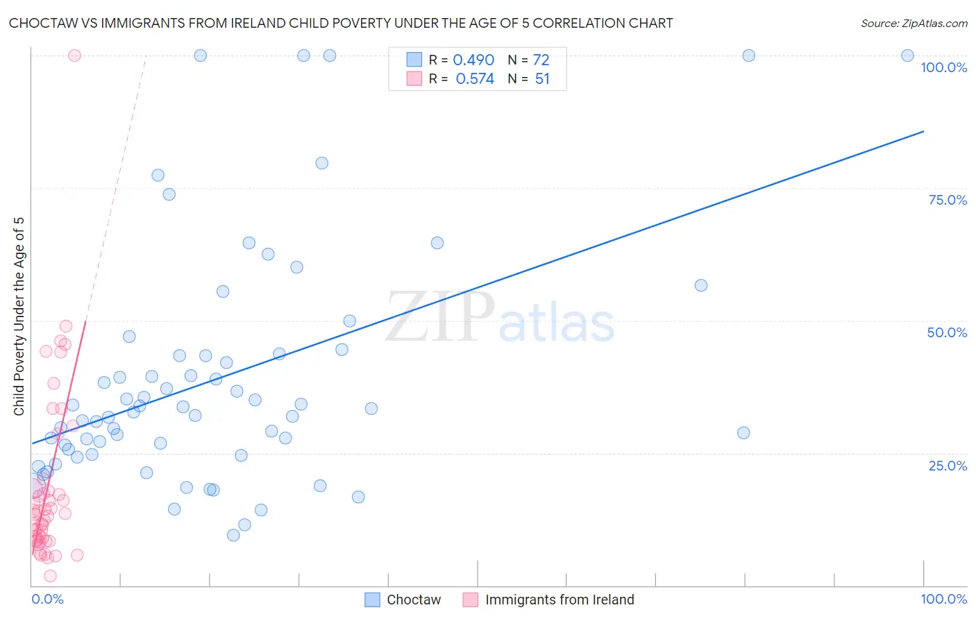Choctaw vs Immigrants from Ireland Child Poverty Under the Age of 5
