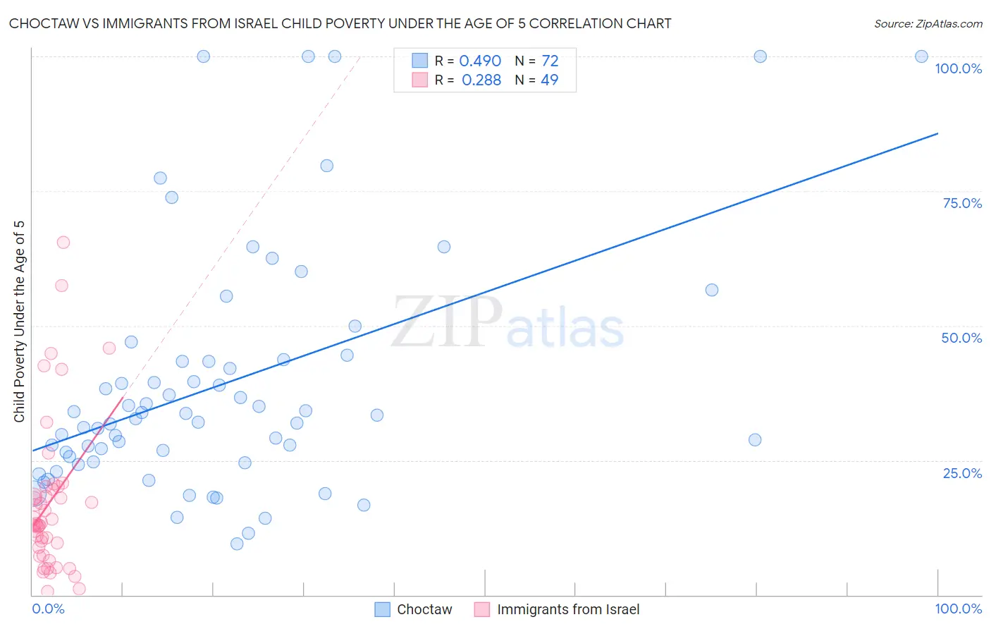 Choctaw vs Immigrants from Israel Child Poverty Under the Age of 5