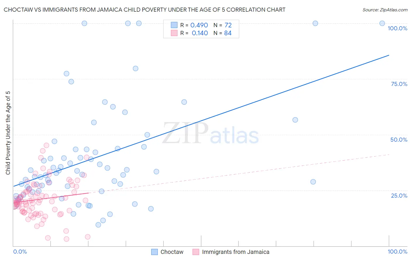Choctaw vs Immigrants from Jamaica Child Poverty Under the Age of 5