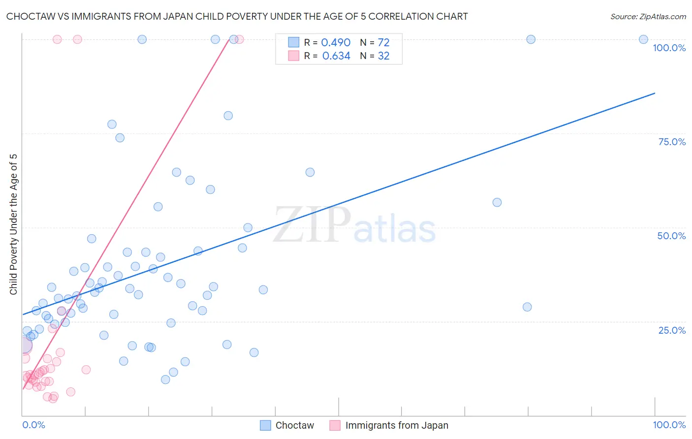 Choctaw vs Immigrants from Japan Child Poverty Under the Age of 5