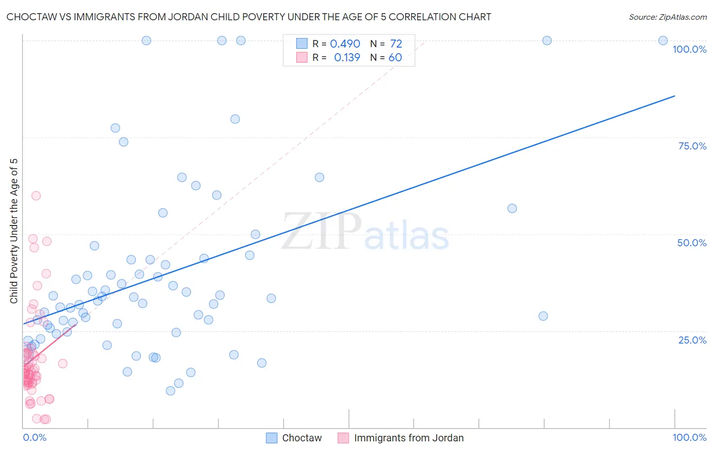 Choctaw vs Immigrants from Jordan Child Poverty Under the Age of 5