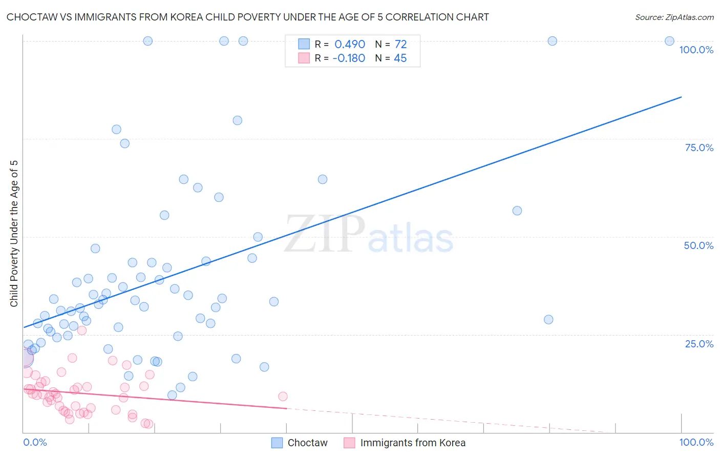 Choctaw vs Immigrants from Korea Child Poverty Under the Age of 5