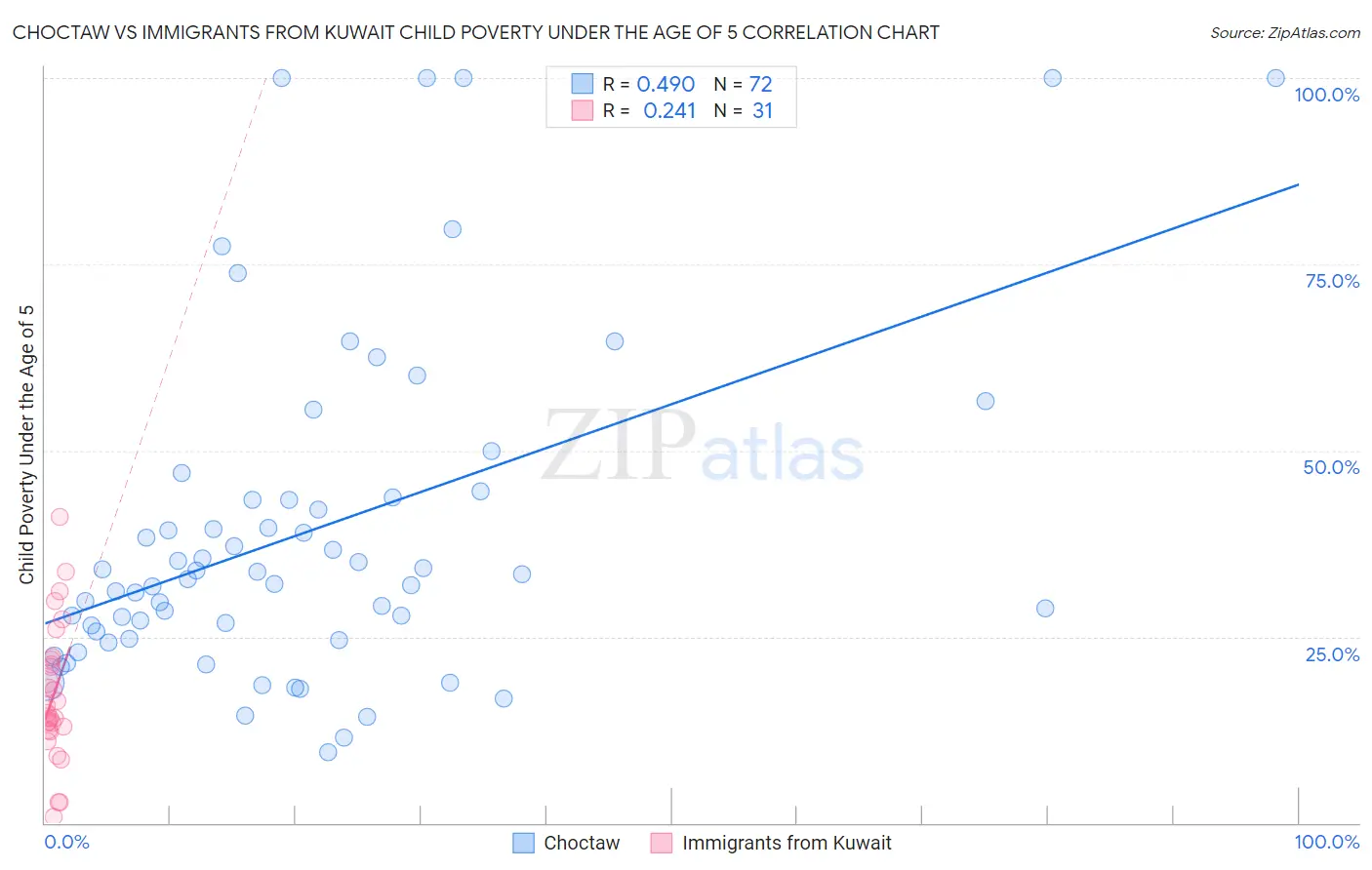 Choctaw vs Immigrants from Kuwait Child Poverty Under the Age of 5