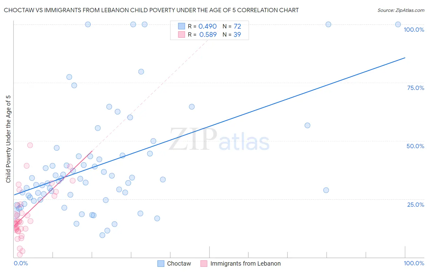 Choctaw vs Immigrants from Lebanon Child Poverty Under the Age of 5