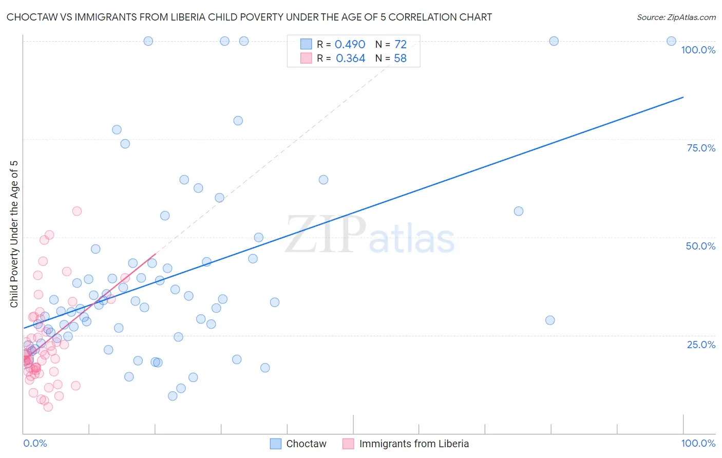 Choctaw vs Immigrants from Liberia Child Poverty Under the Age of 5