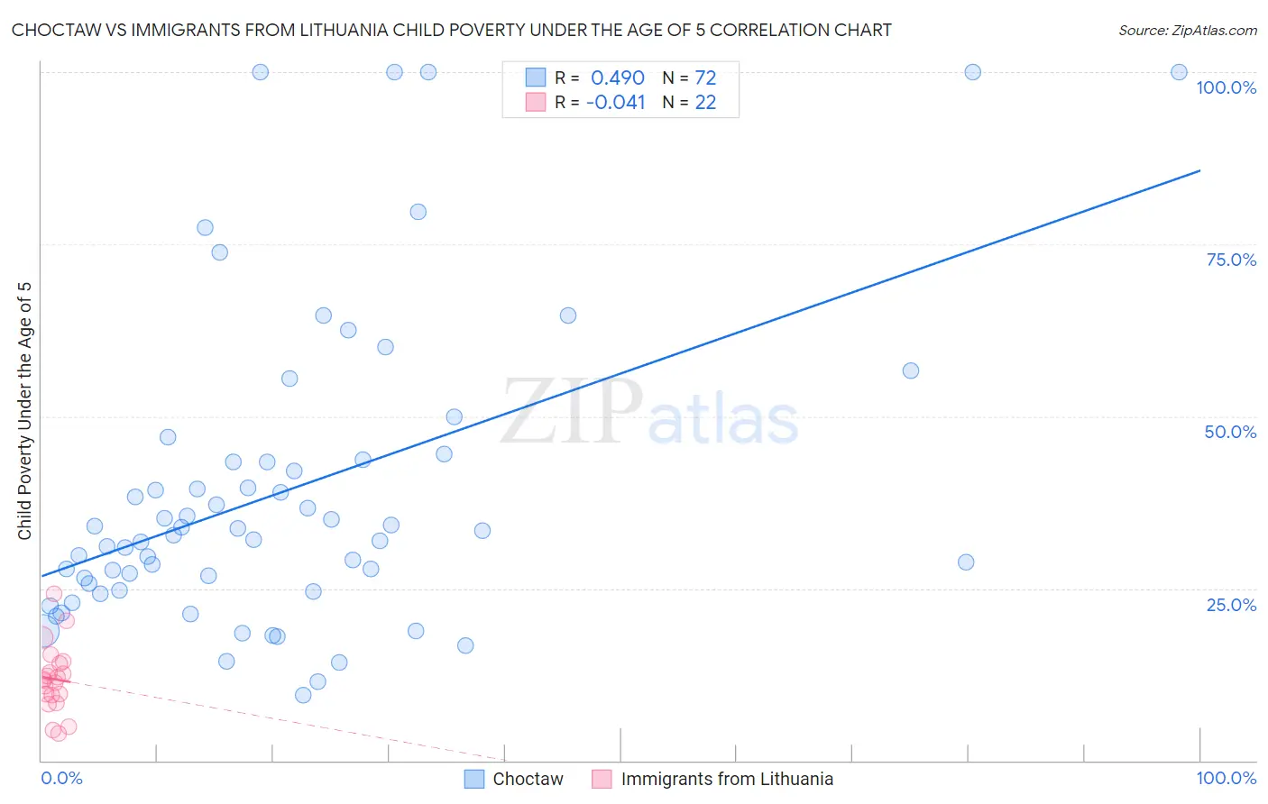 Choctaw vs Immigrants from Lithuania Child Poverty Under the Age of 5