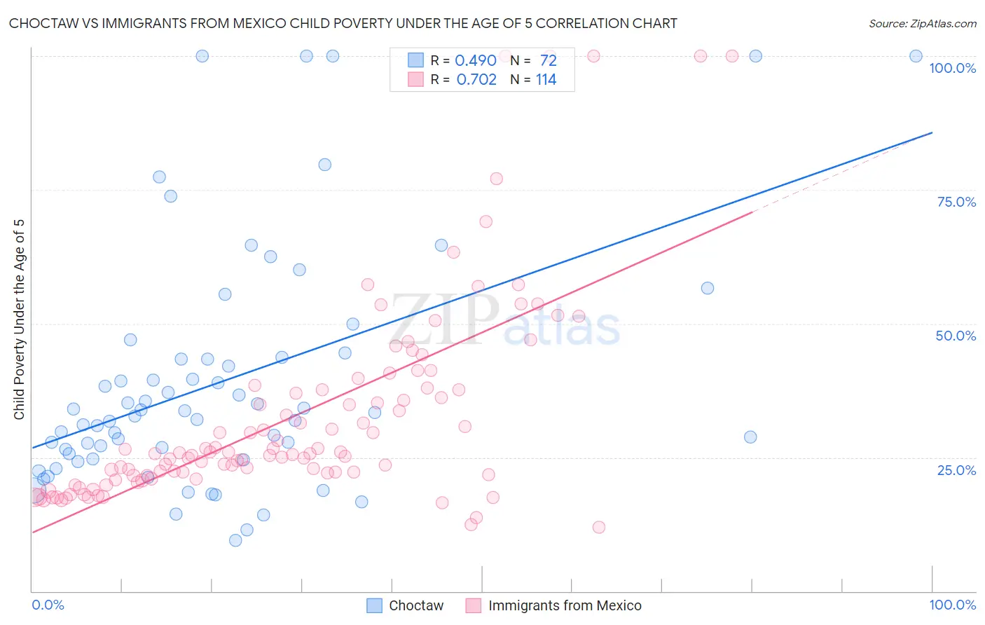 Choctaw vs Immigrants from Mexico Child Poverty Under the Age of 5