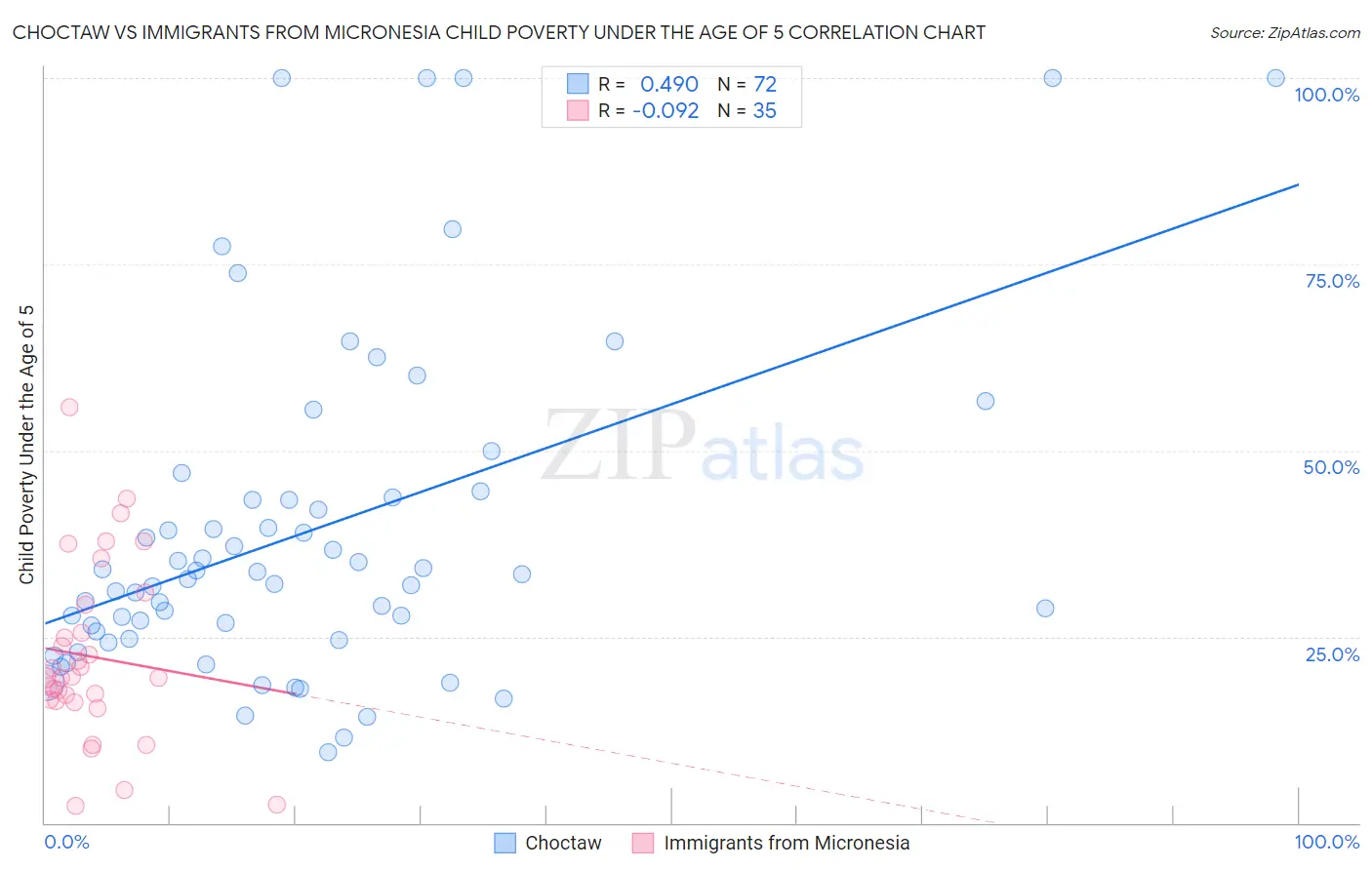 Choctaw vs Immigrants from Micronesia Child Poverty Under the Age of 5