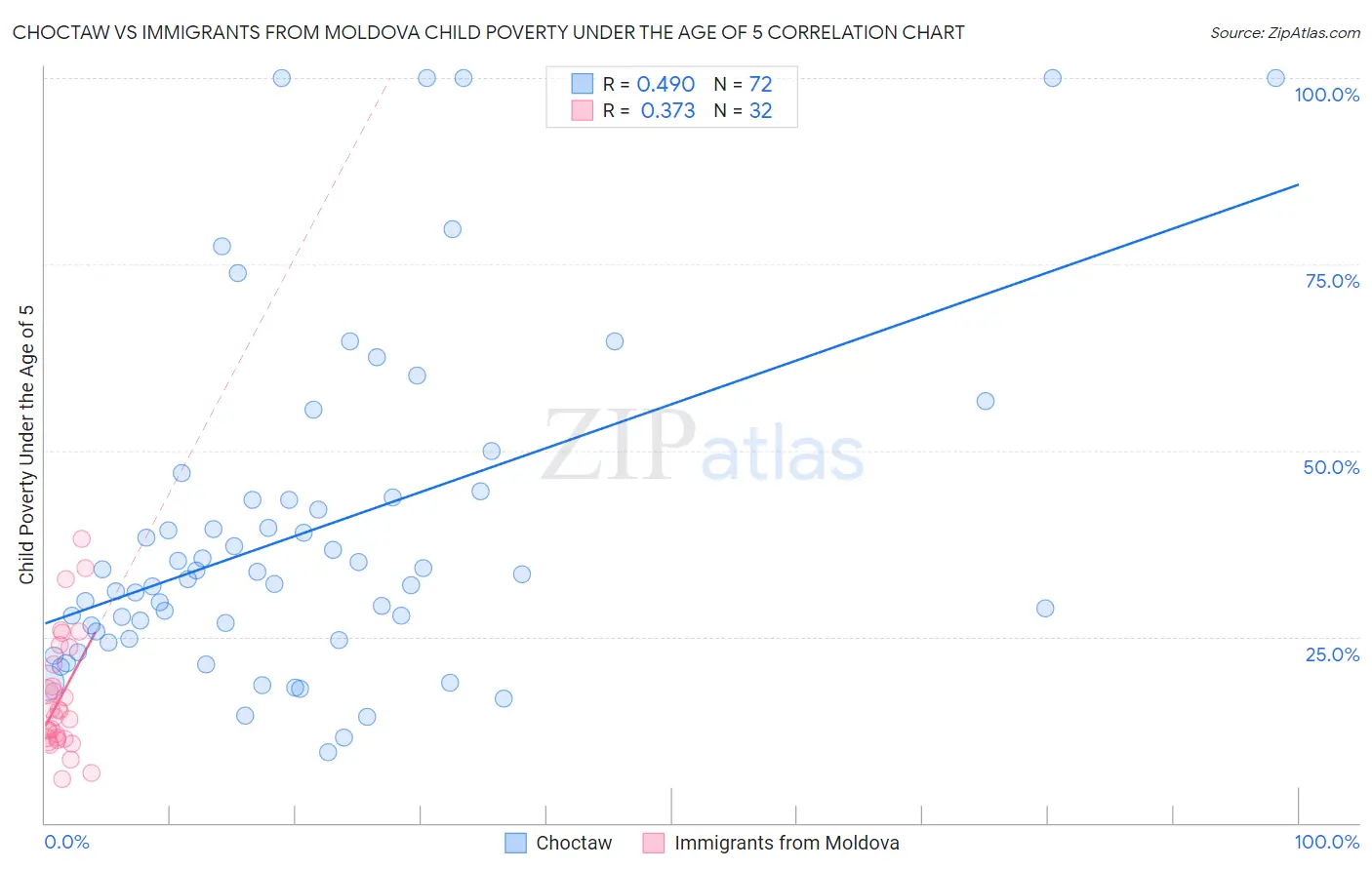 Choctaw vs Immigrants from Moldova Child Poverty Under the Age of 5
