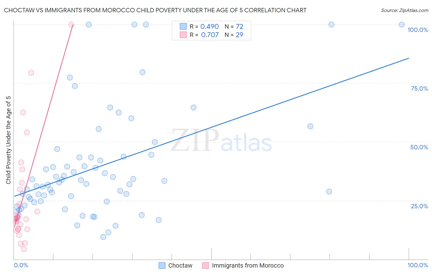 Choctaw vs Immigrants from Morocco Child Poverty Under the Age of 5